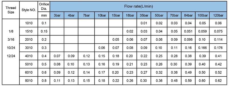 Fog Mist Nozzle Performance Data